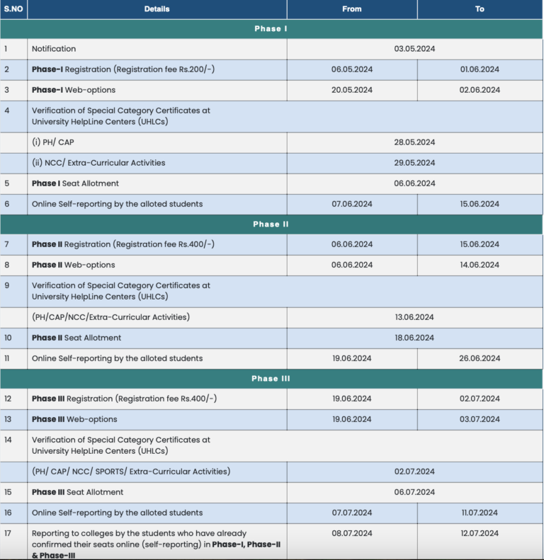 dost notification 2024 updated latest